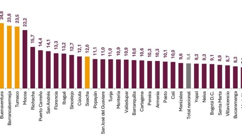 Ciudades con mayor tasa de desocupación fueron Quibdó (28,6%), Arauca (26,6%), Buenaventura (24,8%), Barrancabermeja (23,8%), y Tumaco (23,5%)