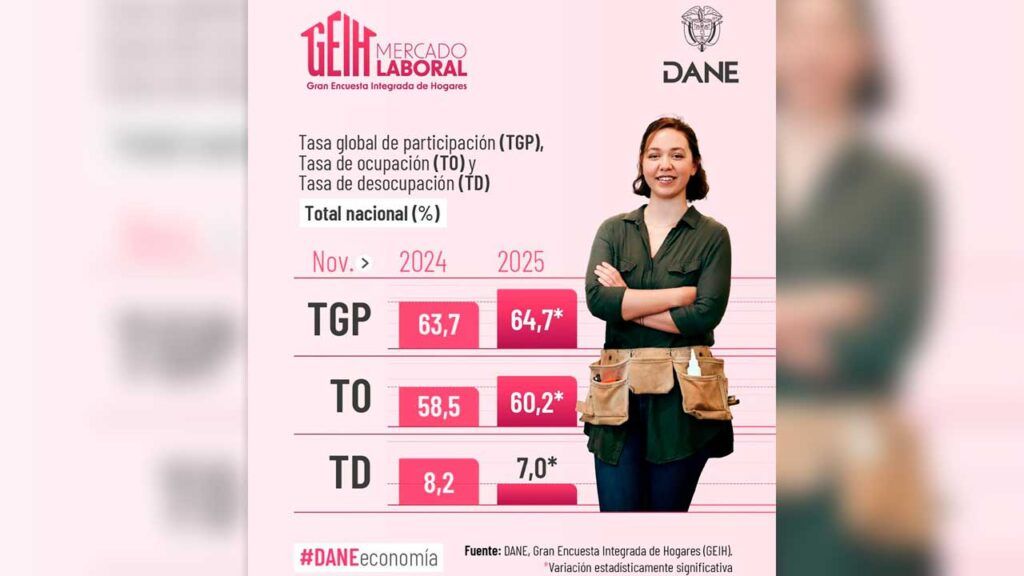 Histórica caída de la tasa de desempleo a 7% en noviembre de 2025 tasa de desempleo ed