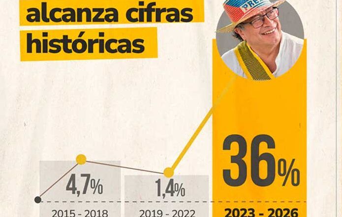 ‘No permitiremos que aumento salarial se traslade al consumidor’: presidente Petro