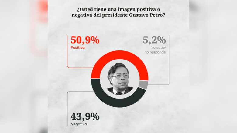 Imagen positiva del presidente Petro se mantiene en niveles históricos: 50,9 %