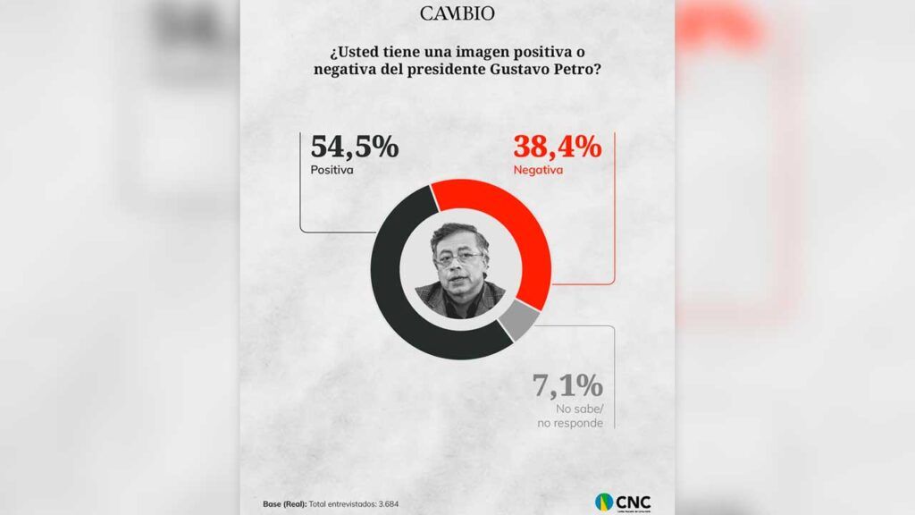 “Me iré feliz del gobierno”: presidente Petro sobre encuesta del CNC que lo muestra con 54,5% de imagen positiva