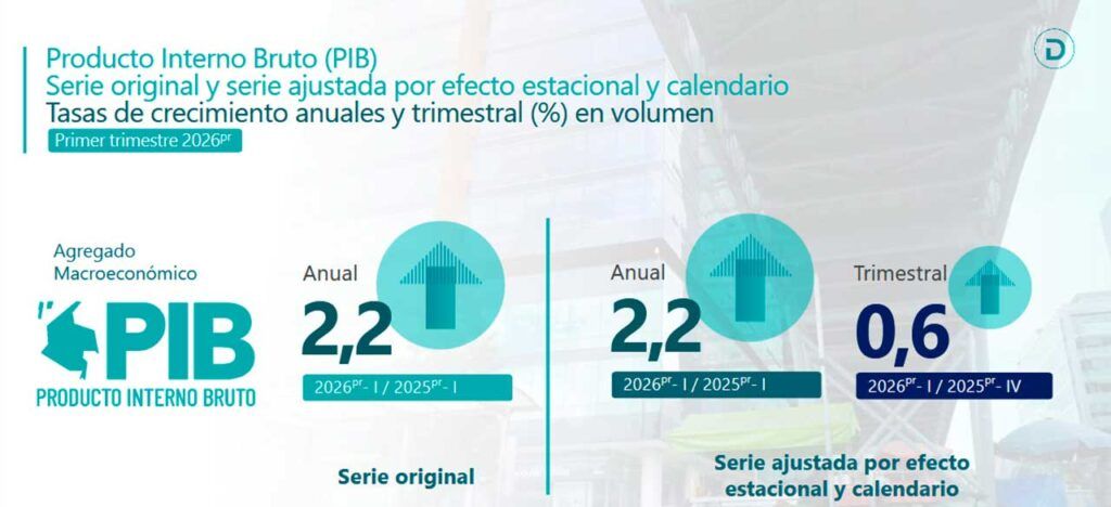 En Colombia el PIB del primer trimestre de 2026 creció 2,2%: DANE gtafico pib ed e1778951188497