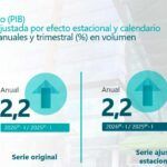 En Colombia el PIB del primer trimestre de 2026 creció 2,2%: DANE