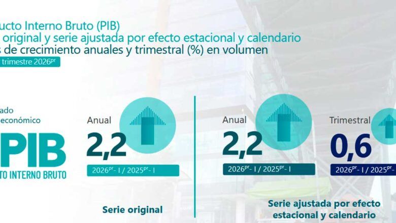 En Colombia el PIB del primer trimestre de 2026 creció 2,2%: DANE