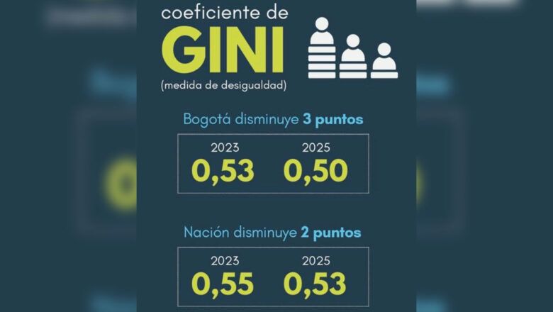 Gobierno disminuyó la desigualdad social en Colombia explica presidente Petro
